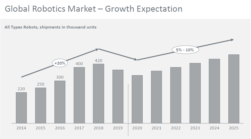 全球機(jī)器人市場(chǎng)預(yù)測(cè).jpg